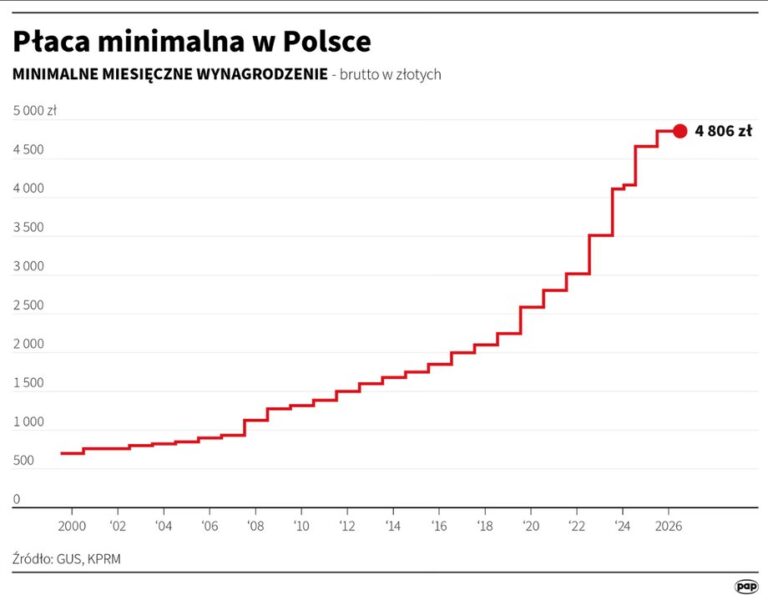 Polska nierówność dochodowa: Co naprawdę pokazują dane o majątku i zarobkach?