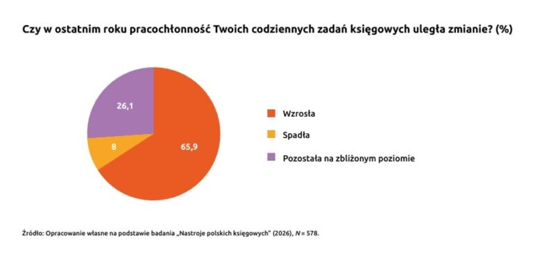 Rewolucja w księgowości: Jak nowe obowiązki i sztuczna inteligencja kształtują przyszłość branży