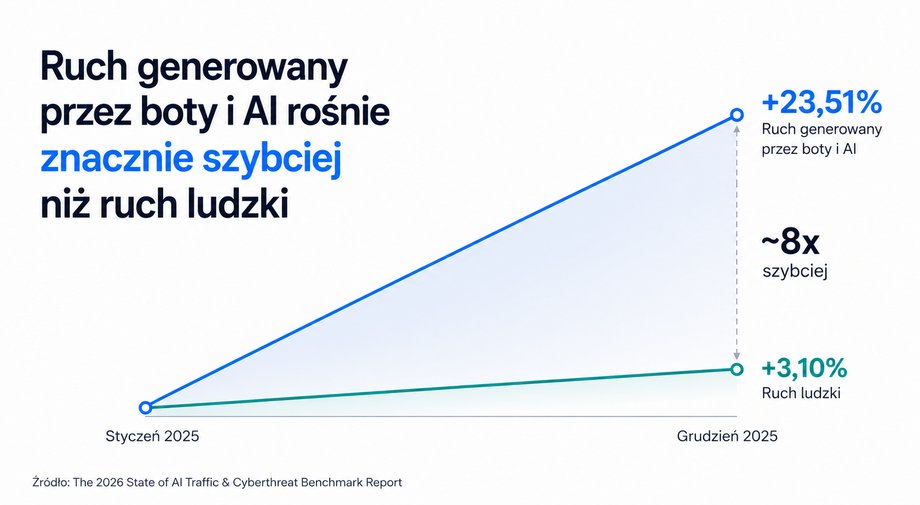 AI przejmuje internet: Ponad połowa ruchu online generowana przez sztuczną inteligencję 18 Ruch generowany przez boty i AI rośnie około 8 razy szybciej niż ruch generowany przez ludzi