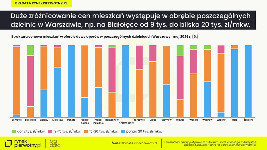 Ceny w Warszawie
