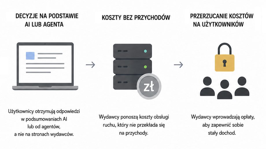 Skutki dla wydawc&oacute;w - mniejsza liczba odwiedzających prowadzi do mniejszych zysk&oacute;w, ponoszenie koszt&oacute;w ruchu AI, kt&oacute;re nie przekłada się na przychody i przerzucanie koszt&oacute;w na użytkownik&oacute;w w postaci opłat subskrypcyjnych