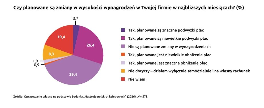Zmiany w wysokości wynagrodzeń