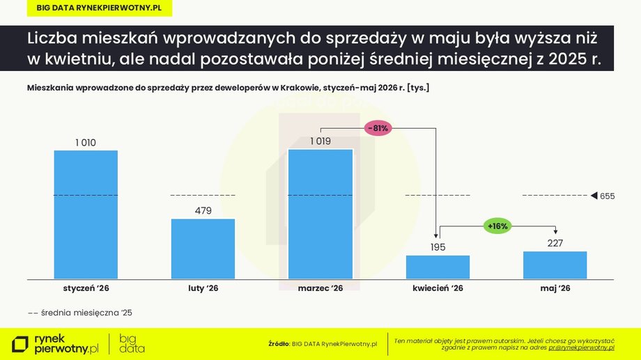 Mieszkania w Krakowie