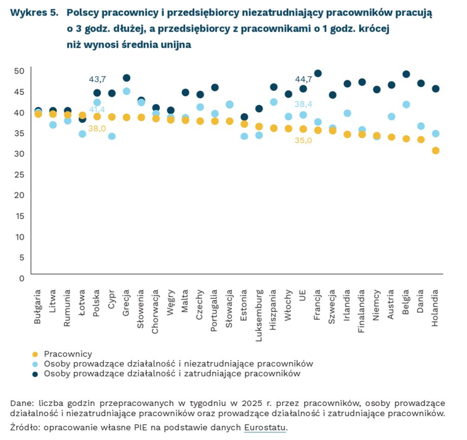 Polski tydzień pracy: rekordy UE i alarm ekspertów 4 Wykres przedstawia średnią liczbę godzin przepracowanych w tygodniu w danych krajach.
