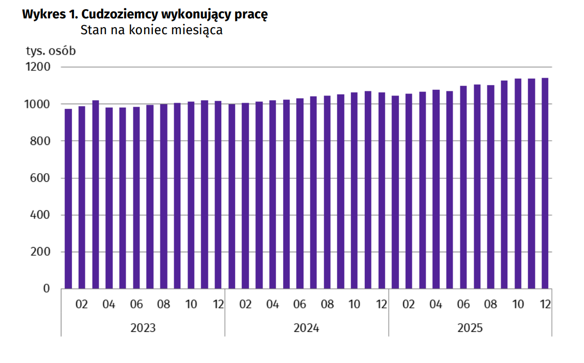 Kto poza Ukraińcami podbija polski rynek pracy? Poznaj lidera wzrostu 5