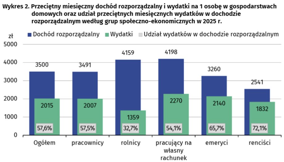 Polska nier&oacute;wność dochodowa: Co naprawdę pokazują dane o majątku i zarobkach? 9
