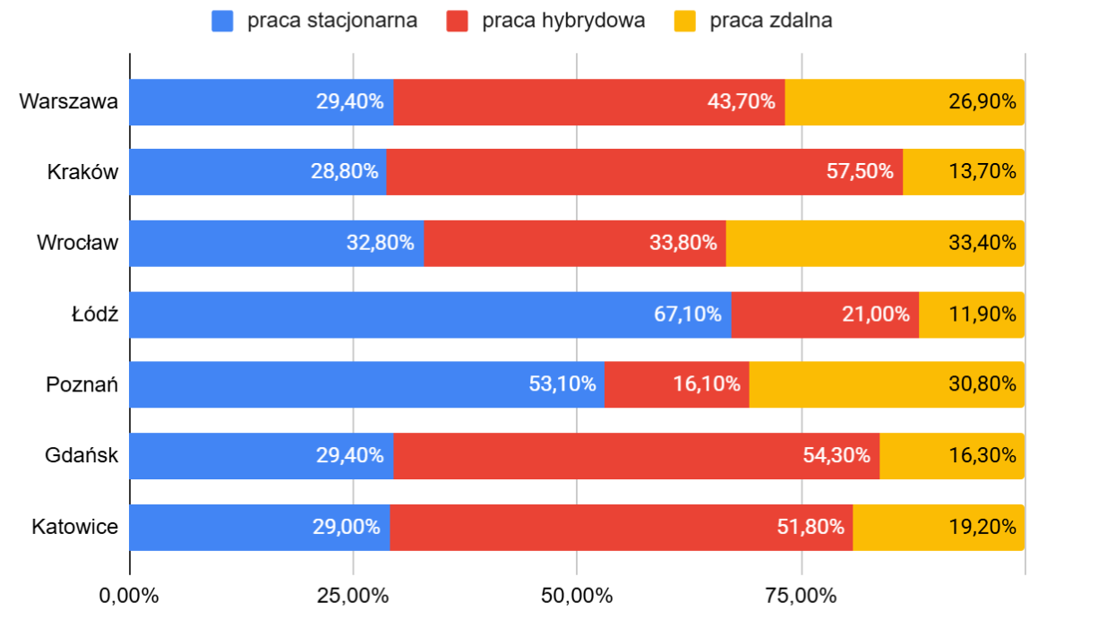 Praca zdalna czy stacjonarna? Rynek pracy stawia nowe wyzwania. 4
