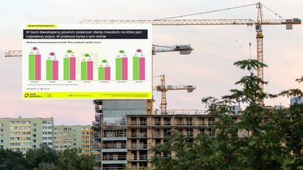 Oferty mieszkań za 500-700 tys. zł kurczą się. Deweloperzy nie nadążają