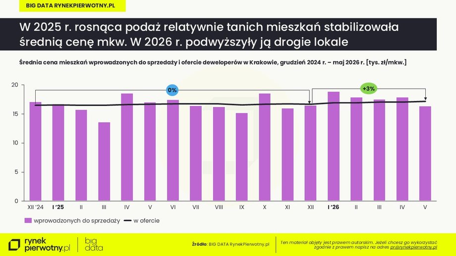 Mieszkania w Krakowie