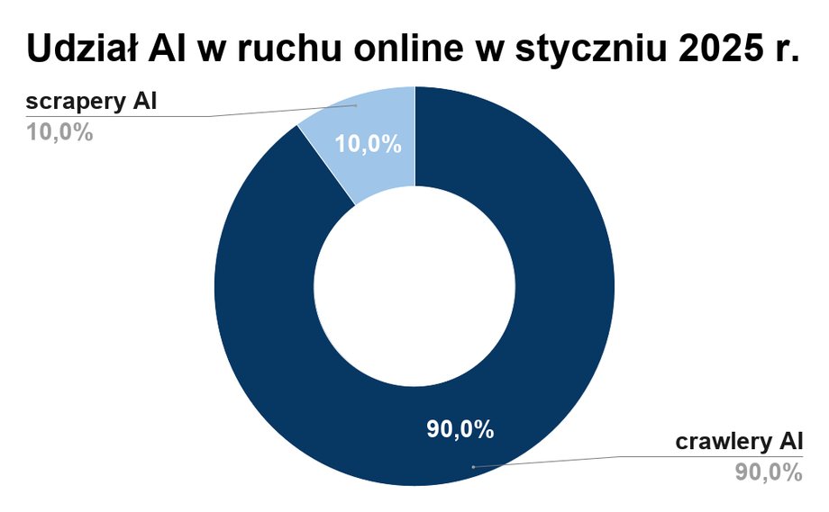 AI przejmuje internet: Ponad połowa ruchu online generowana przez sztuczną inteligencję 20 Udział AI w ruchu online w styczniu 2025 r