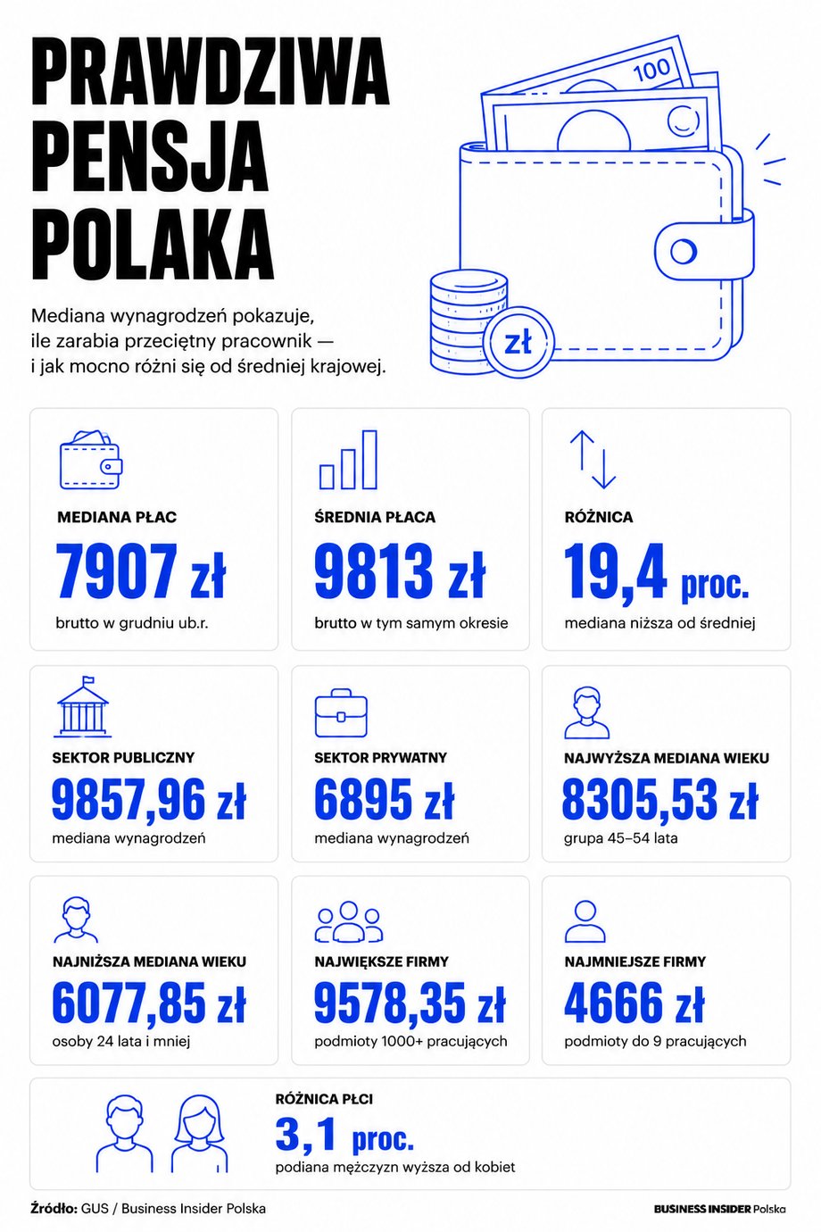 Budżetówka płaci lepiej? Sprawdź, co ujawnił GUS 4 Infografika danych o medianie wynagrodzeń