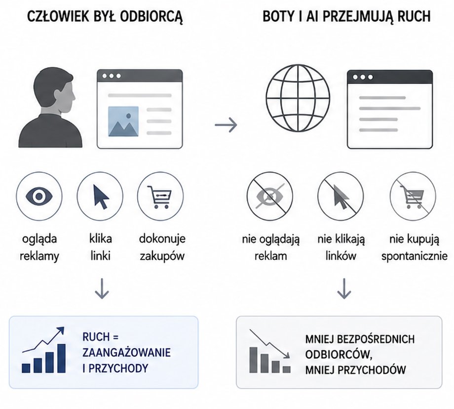 AI przejmuje internet: Ponad połowa ruchu online generowana przez sztuczną inteligencję 28 Człowiek vs AI podczas przeglądania internetu