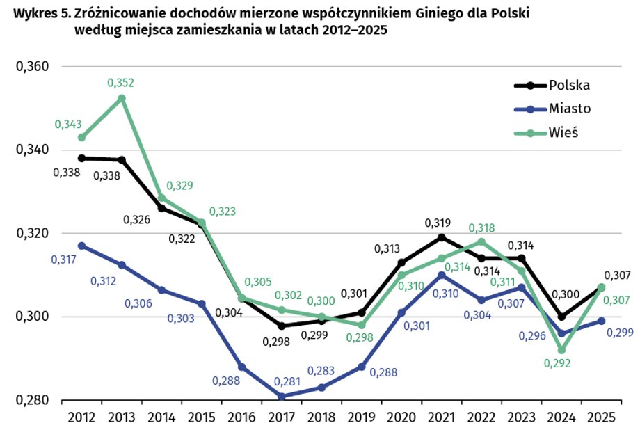 Polska nier&oacute;wność dochodowa: Co naprawdę pokazują dane o majątku i zarobkach? 10