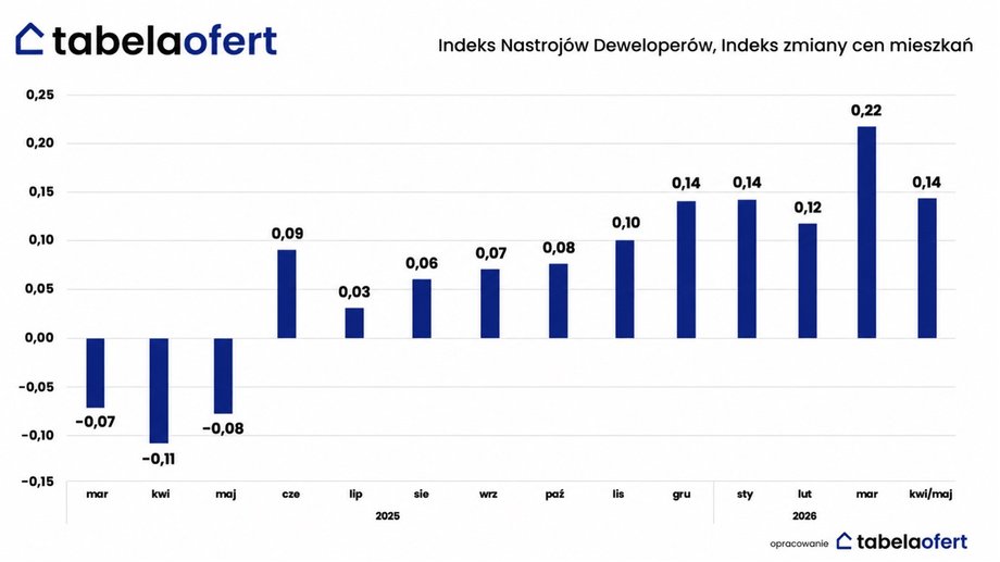 Zmiany