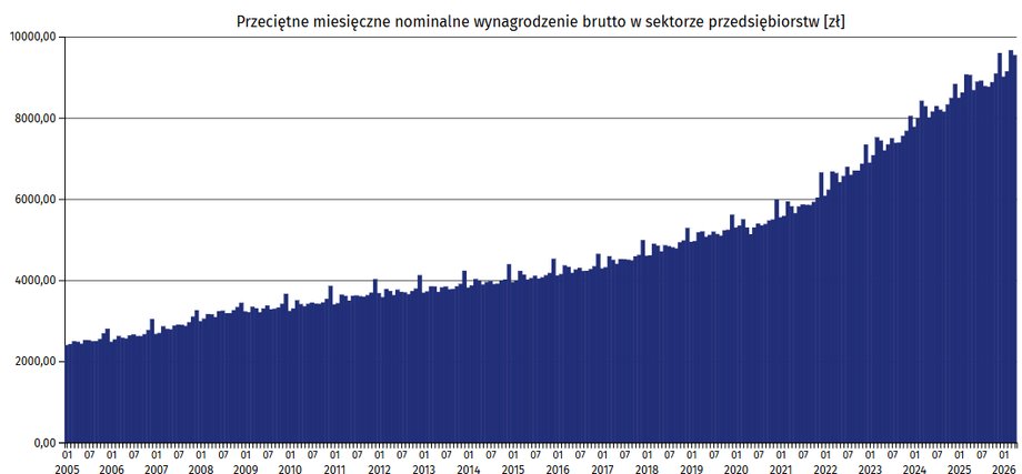 Polska nier&oacute;wność dochodowa: Co naprawdę pokazują dane o majątku i zarobkach? 6