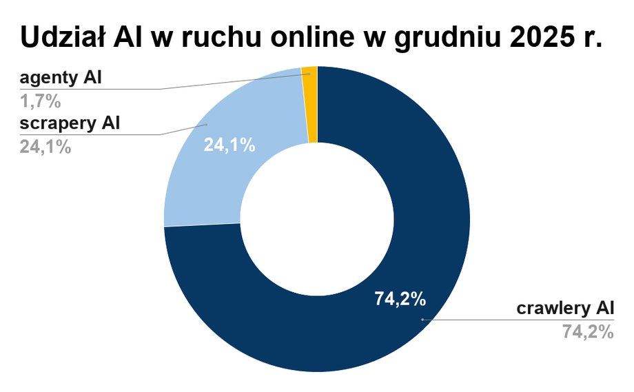 Udział AI w ruchu online w grudniu 2025 r