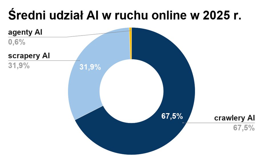 AI przejmuje internet: Ponad połowa ruchu online generowana przez sztuczną inteligencję 21 Średni udział AI w ruchu online w 2025 r