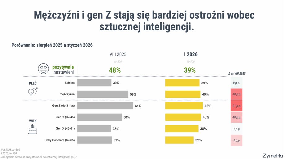 Sztuczna Inteligencja przejmuje etaty: Sprawdź, kto traci pracę najbardziej 2 Nastawienie do AI w różnych grupach wiekowych