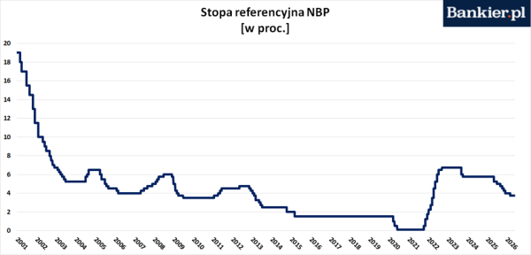RPP wstrzymuje podwyżki st&oacute;p: Czy Polska uniknie recesji i dogoni Europę? 23