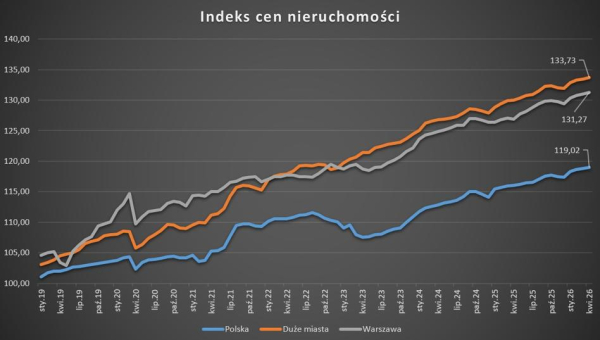 Mieszkania w 2026: Odkryj złudną stabilizację i wykorzystaj moment na negocjacje cenowe 2