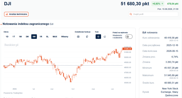 Iran negocjuje nowy deal, a Dow Jones bije rekordy - sprawdź, co się dzieje na rynkach! 4