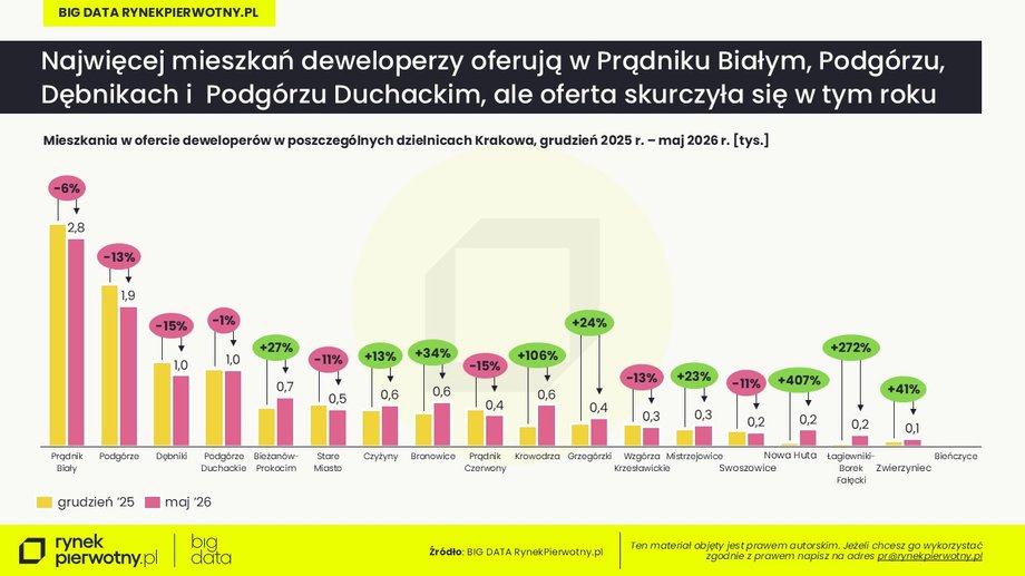 Mieszkania w Krakowie