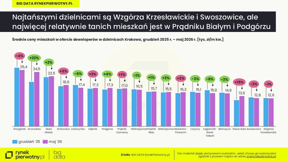 Mieszkania w Krakowie