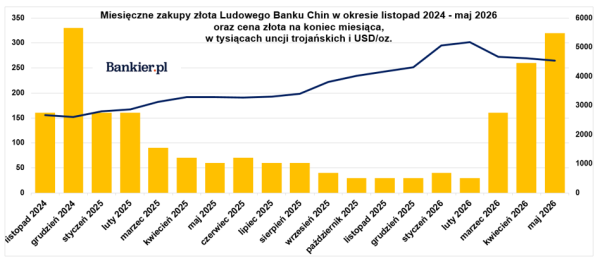 Banki centralne podnoszą stopy, Fed walczy z inflacją, a Chiny kupują na potęgę 25