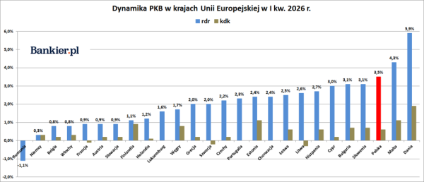 EuroPKB: Czy strefa euro wkracza w recesję? Polska traci pozycję lidera wzrostu. 4