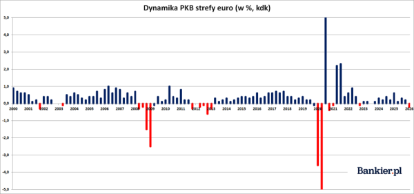 EuroPKB: Czy strefa euro wkracza w recesję? Polska traci pozycję lidera wzrostu. 3