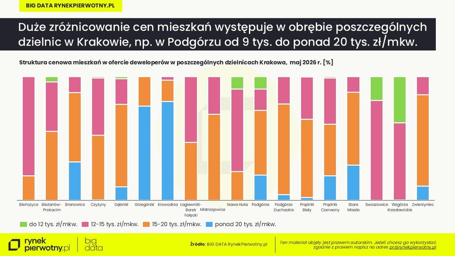 Mieszkania w Krakowie