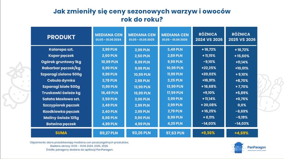 Kalarepa w górę: Sprawdź, dlaczego te warzywa rujnują Twój portfel 4 Jak zmieniły się ceny warzyw i owoców?