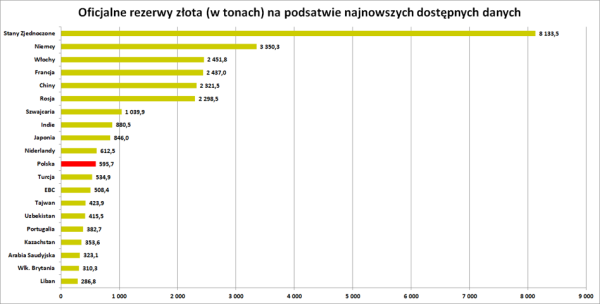 Więcej niż Nawrocki i NBP: Jak kraje odświeżają swoje złote rezerwy 7