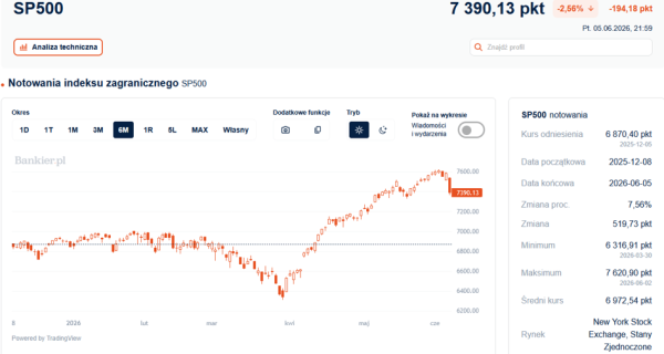 Wall Street w szoku: Silne dane z rynku pracy zaskakują inwestor&oacute;w 6