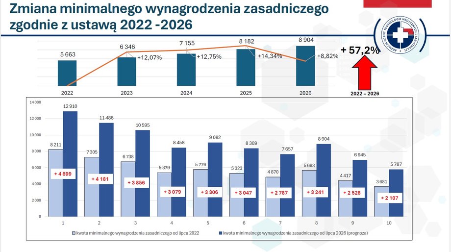 Nowe progi płacowe w ochronie zdrowia: Jakie benefity czekają na specjalistów? 4 Minimalne wynagrodzenie w ochronie zdrowia