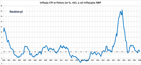 Inflacja w czerwcu 2026 zaskoczyła prognozy i osiągnęła cel NBP 5 Inflacja w czerwcu 2026 zaskoczyła prognozy i osiągnęła cel NBP 3