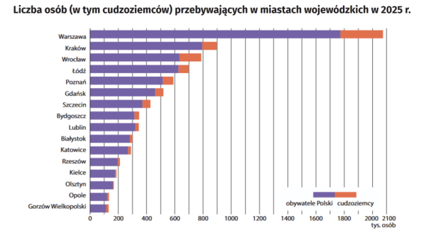 Odkryj najnowsze dane: Polska zyskała tysiące nowych mieszkańc&oacute;w z zagranicy 3