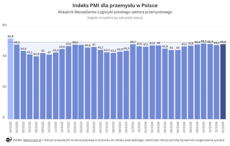 Wskaźnik PMI w styczniu 2025 roku. „Prognozy uległy poprawie”